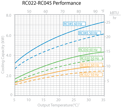 Chiller Kodiak RC022 - RC045 Thermal Performance Curve